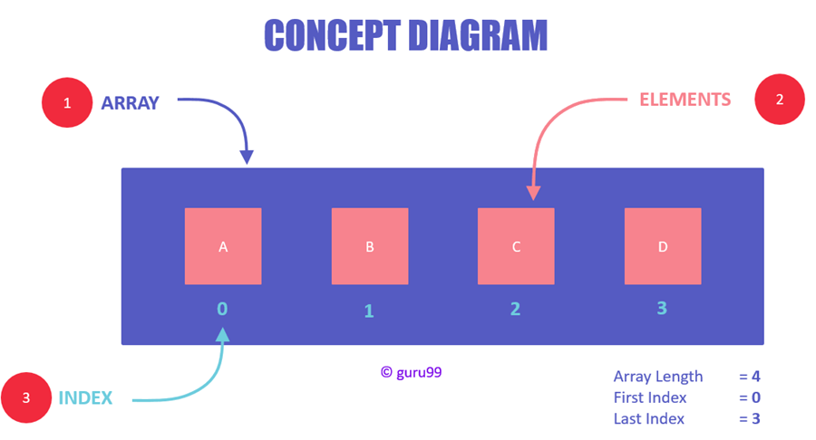 Representation of an array